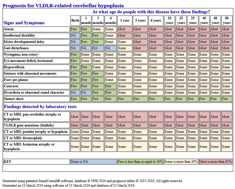 Prognosis Table