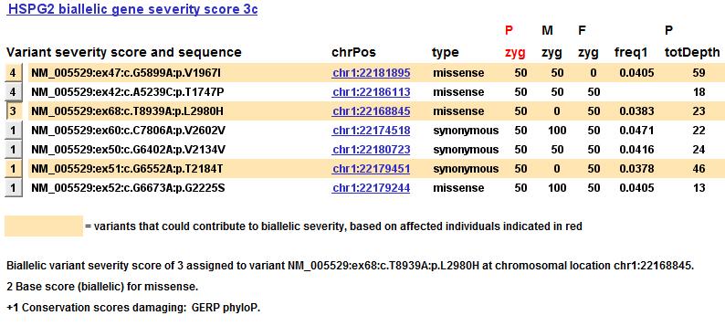 Rationale for variant severity score